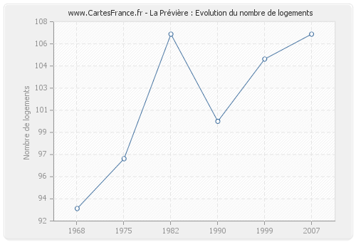 La Prévière : Evolution du nombre de logements